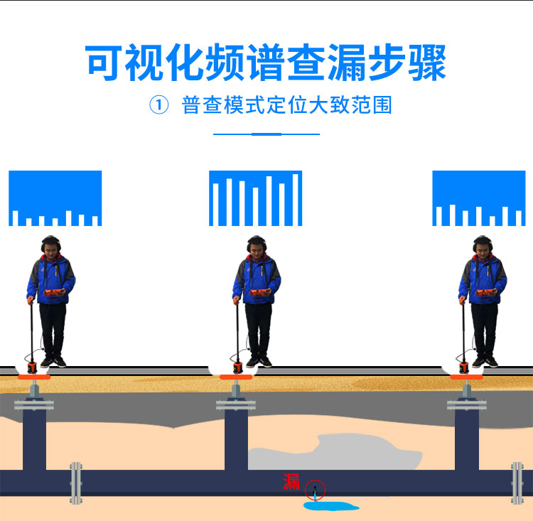 L4000管道漏水檢測儀普查模式