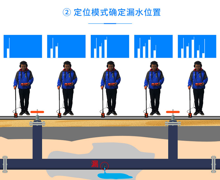 管道漏水檢測儀定位模式